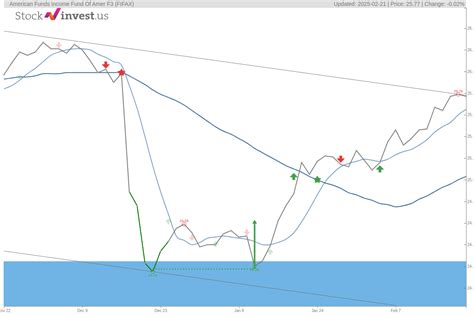 fifaxm|American Funds Income Fund of Amer F3 FIFAX .
